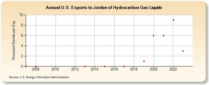 U.S. Exports to Jordan of Hydrocarbon Gas Liquids (Thousand Barrels per Day)