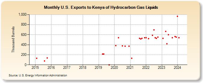 U.S. Exports to Kenya of Hydrocarbon Gas Liquids (Thousand Barrels)