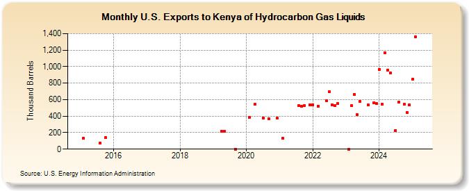 U.S. Exports to Kenya of Hydrocarbon Gas Liquids (Thousand Barrels)