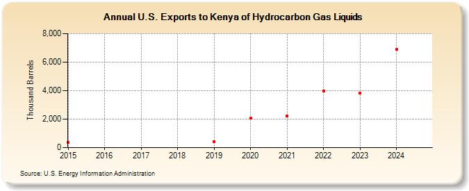 U.S. Exports to Kenya of Hydrocarbon Gas Liquids (Thousand Barrels)