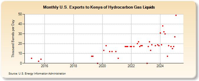 U.S. Exports to Kenya of Hydrocarbon Gas Liquids (Thousand Barrels per Day)