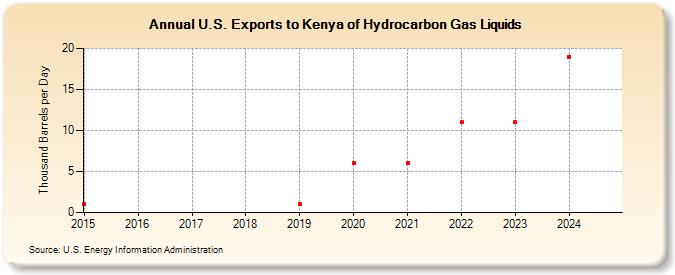 U.S. Exports to Kenya of Hydrocarbon Gas Liquids (Thousand Barrels per Day)