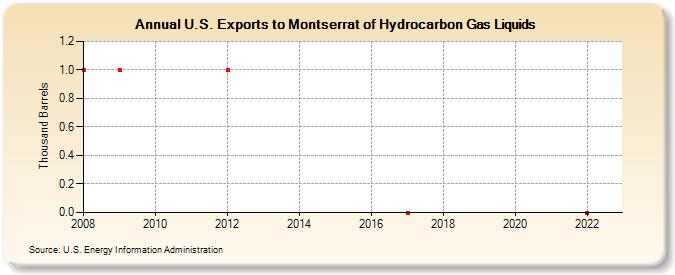 U.S. Exports to Montserrat of Hydrocarbon Gas Liquids (Thousand Barrels)