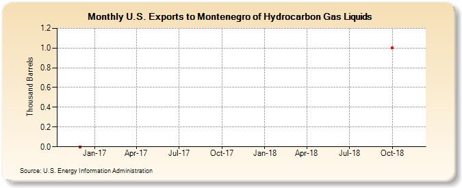 U.S. Exports to Montenegro of Hydrocarbon Gas Liquids (Thousand Barrels)