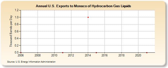 U.S. Exports to Monaco of Hydrocarbon Gas Liquids (Thousand Barrels per Day)