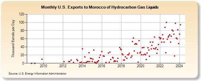 U.S. Exports to Morocco of Hydrocarbon Gas Liquids (Thousand Barrels per Day)