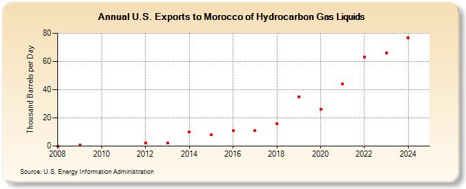 U.S. Exports to Morocco of Hydrocarbon Gas Liquids (Thousand Barrels per Day)