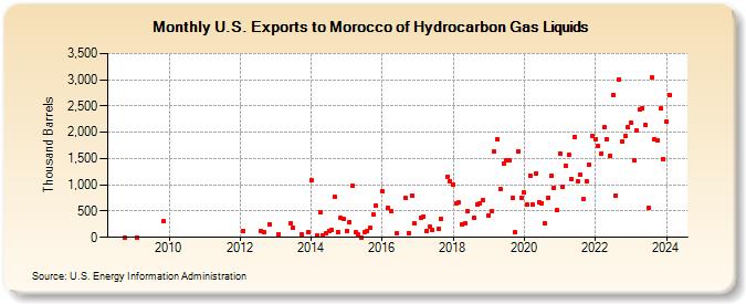 U.S. Exports to Morocco of Hydrocarbon Gas Liquids (Thousand Barrels)