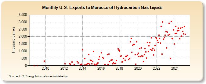 U.S. Exports to Morocco of Hydrocarbon Gas Liquids (Thousand Barrels)