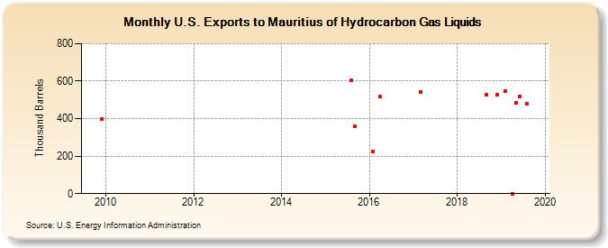 U.S. Exports to Mauritius of Hydrocarbon Gas Liquids (Thousand Barrels)