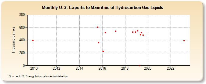 U.S. Exports to Mauritius of Hydrocarbon Gas Liquids (Thousand Barrels)