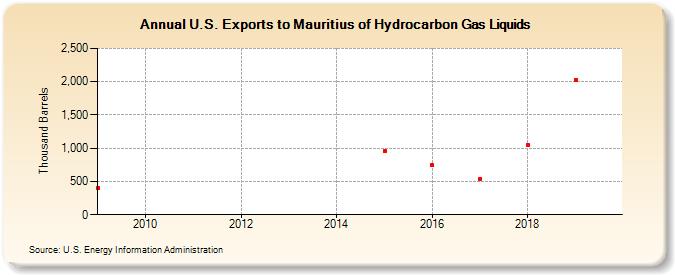 U.S. Exports to Mauritius of Hydrocarbon Gas Liquids (Thousand Barrels)