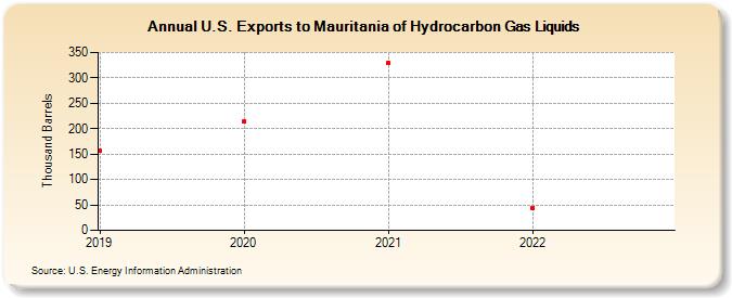U.S. Exports to Mauritania of Hydrocarbon Gas Liquids (Thousand Barrels)