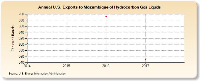 U.S. Exports to Mozambique of Hydrocarbon Gas Liquids (Thousand Barrels)