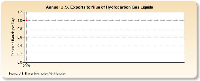 U.S. Exports to Niue of Hydrocarbon Gas Liquids (Thousand Barrels per Day)