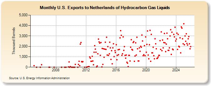 U.S. Exports to Netherlands of Hydrocarbon Gas Liquids (Thousand Barrels)