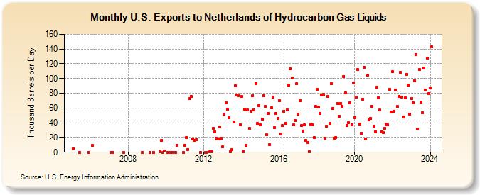 U.S. Exports to Netherlands of Hydrocarbon Gas Liquids (Thousand Barrels per Day)