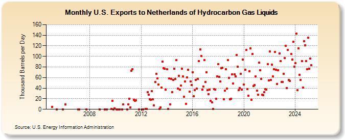 U.S. Exports to Netherlands of Hydrocarbon Gas Liquids (Thousand Barrels per Day)