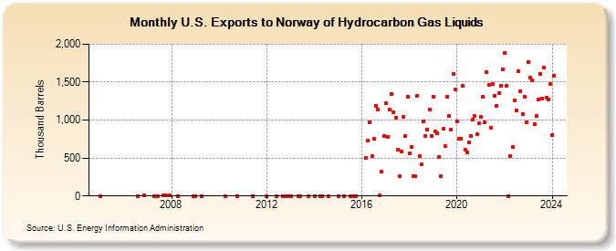 U.S. Exports to Norway of Hydrocarbon Gas Liquids (Thousand Barrels)