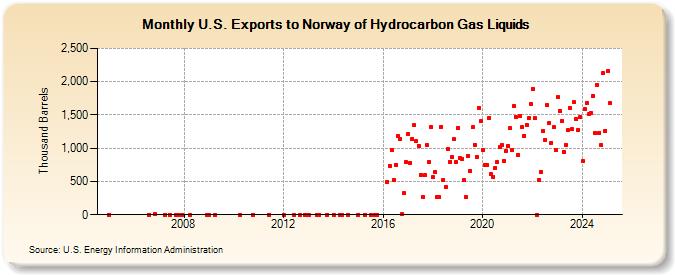 U.S. Exports to Norway of Hydrocarbon Gas Liquids (Thousand Barrels)