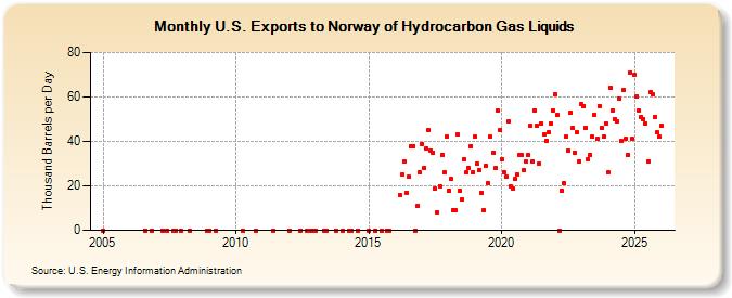U.S. Exports to Norway of Hydrocarbon Gas Liquids (Thousand Barrels per Day)