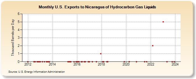 U.S. Exports to Nicaragua of Hydrocarbon Gas Liquids (Thousand Barrels per Day)