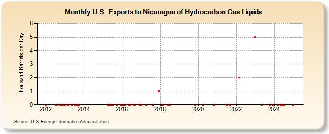 U.S. Exports to Nicaragua of Hydrocarbon Gas Liquids (Thousand Barrels per Day)