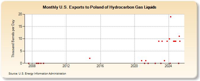 U.S. Exports to Poland of Hydrocarbon Gas Liquids (Thousand Barrels per Day)