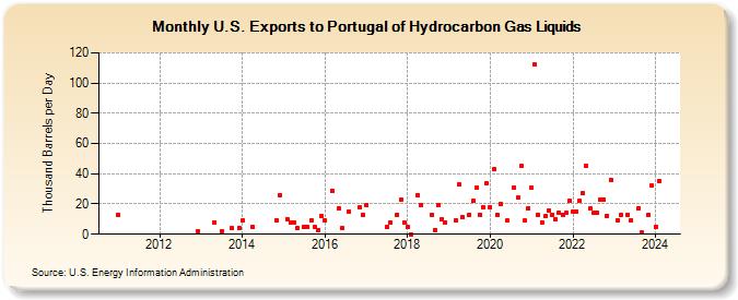 U.S. Exports to Portugal of Hydrocarbon Gas Liquids (Thousand Barrels per Day)