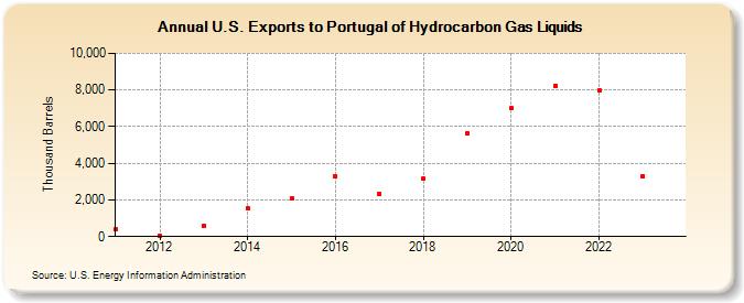 U.S. Exports to Portugal of Hydrocarbon Gas Liquids (Thousand Barrels)