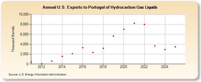 U.S. Exports to Portugal of Hydrocarbon Gas Liquids (Thousand Barrels)