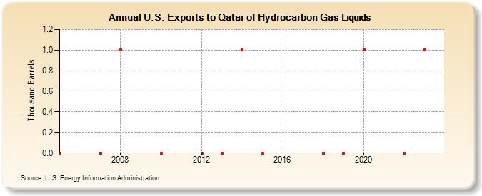 U.S. Exports to Qatar of Hydrocarbon Gas Liquids (Thousand Barrels)