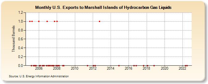 U.S. Exports to Marshall Islands of Hydrocarbon Gas Liquids (Thousand Barrels)