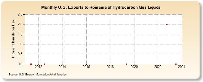 U.S. Exports to Romania of Hydrocarbon Gas Liquids (Thousand Barrels per Day)