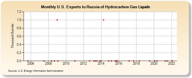U.S. Exports to Russia of Hydrocarbon Gas Liquids (Thousand Barrels)