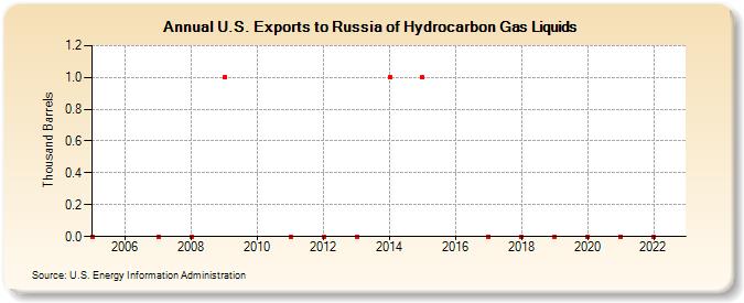 U.S. Exports to Russia of Hydrocarbon Gas Liquids (Thousand Barrels)