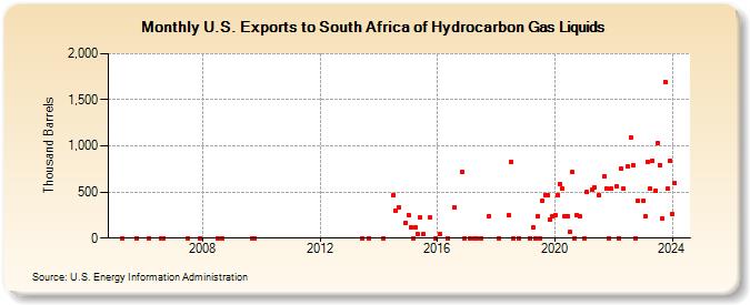 U.S. Exports to South Africa of Hydrocarbon Gas Liquids (Thousand Barrels)