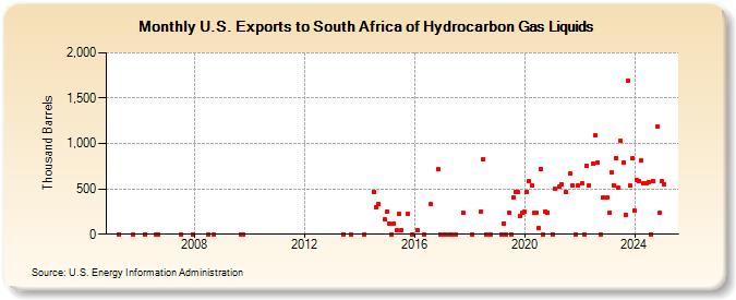 U.S. Exports to South Africa of Hydrocarbon Gas Liquids (Thousand Barrels)