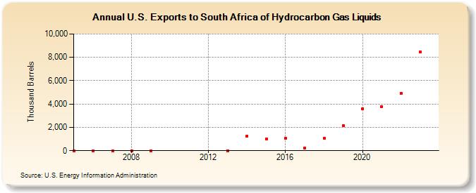 U.S. Exports to South Africa of Hydrocarbon Gas Liquids (Thousand Barrels)