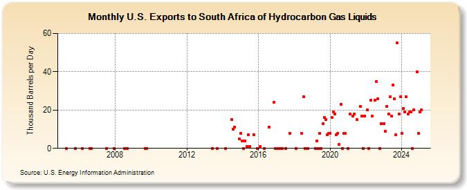 U.S. Exports to South Africa of Hydrocarbon Gas Liquids (Thousand Barrels per Day)