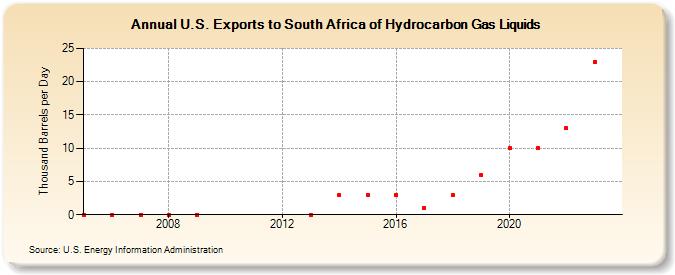 U.S. Exports to South Africa of Hydrocarbon Gas Liquids (Thousand Barrels per Day)
