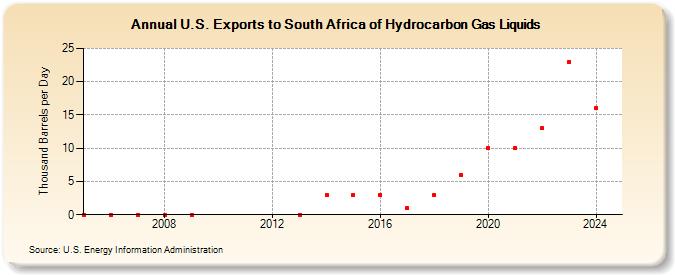 U.S. Exports to South Africa of Hydrocarbon Gas Liquids (Thousand Barrels per Day)