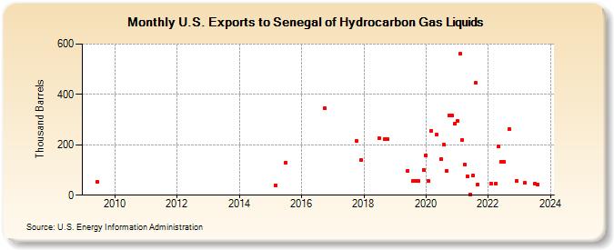U.S. Exports to Senegal of Hydrocarbon Gas Liquids (Thousand Barrels)