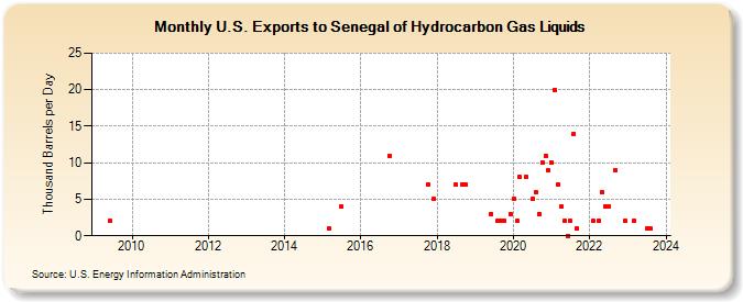 U.S. Exports to Senegal of Hydrocarbon Gas Liquids (Thousand Barrels per Day)