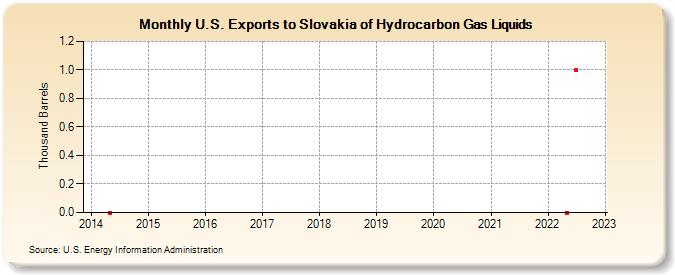 U.S. Exports to Slovakia of Hydrocarbon Gas Liquids (Thousand Barrels)