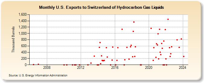 U.S. Exports to Switzerland of Hydrocarbon Gas Liquids (Thousand Barrels)