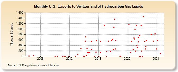 U.S. Exports to Switzerland of Hydrocarbon Gas Liquids (Thousand Barrels)