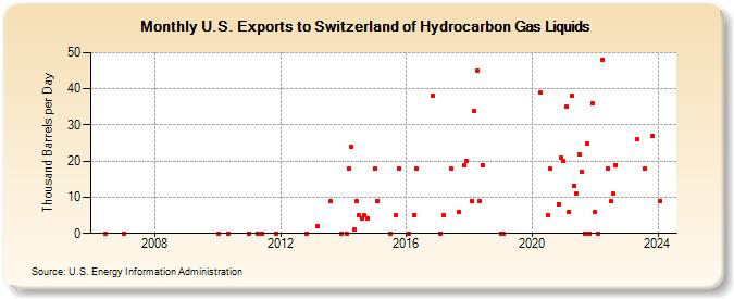 U.S. Exports to Switzerland of Hydrocarbon Gas Liquids (Thousand Barrels per Day)