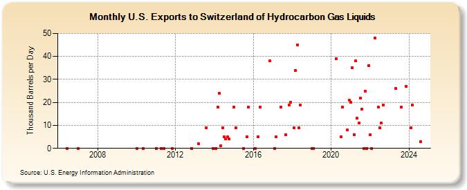 U.S. Exports to Switzerland of Hydrocarbon Gas Liquids (Thousand Barrels per Day)