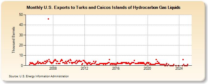 U.S. Exports to Turks and Caicos Islands of Hydrocarbon Gas Liquids (Thousand Barrels)